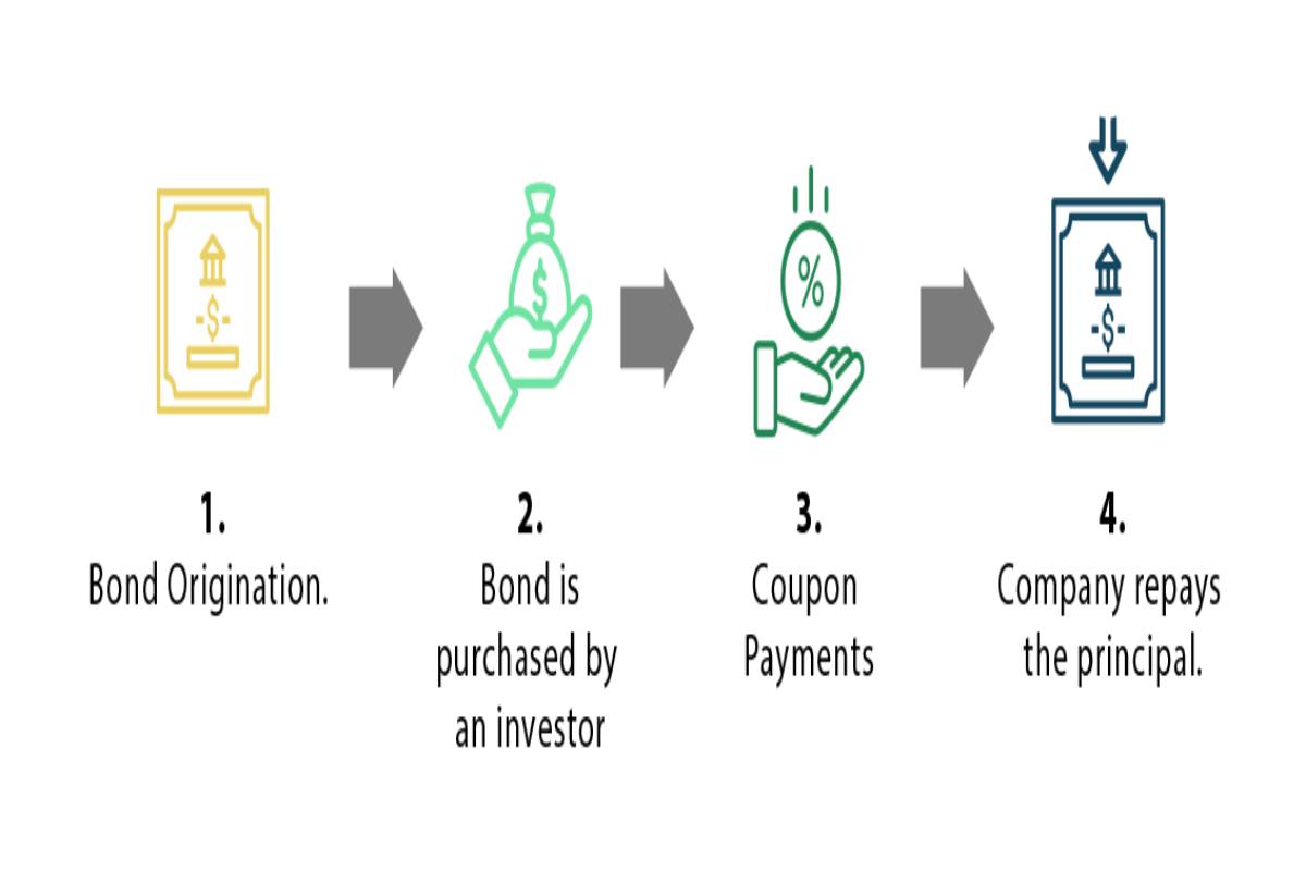 what-is-a-collateralized-bond-obligation-definition-understanding