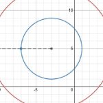 What is the Circle Equation?