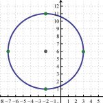 What is the Equation of a Circle?