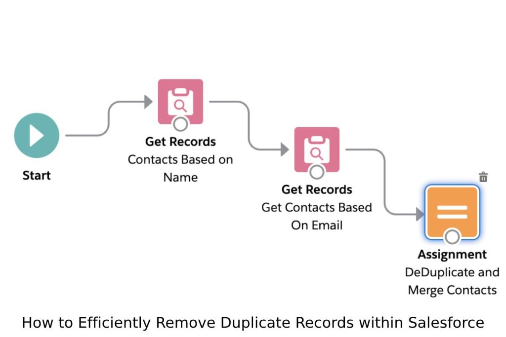 How to Efficiently Remove Duplicate Records within Salesforce